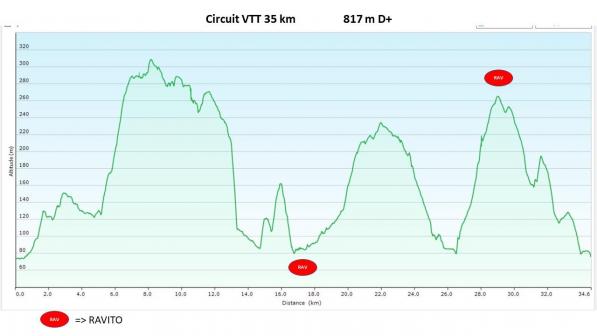 Graphe circuit 35 km